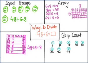 A think board showing four strategies for dividing 48 by 6 including equal groups, arrays and skip counting.