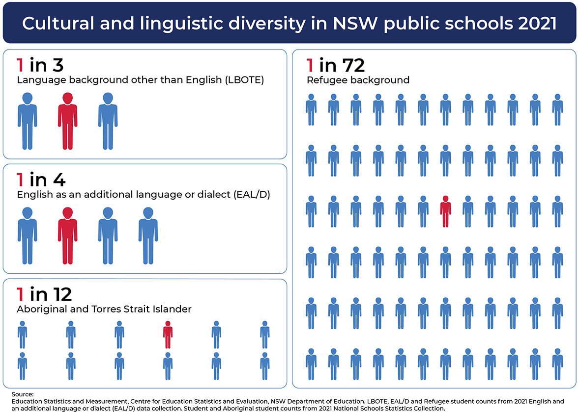 1 in 3 students come from a language background other than English, 1 in 4 students are learning English as an additional language or dialect, 1 in 12 students identify as Aboriginal or Torres Strait Islander and 1 in 72 students come from a refugee background. Source 2021 National Schools Statistics Collection, 2021 EALD data collection..