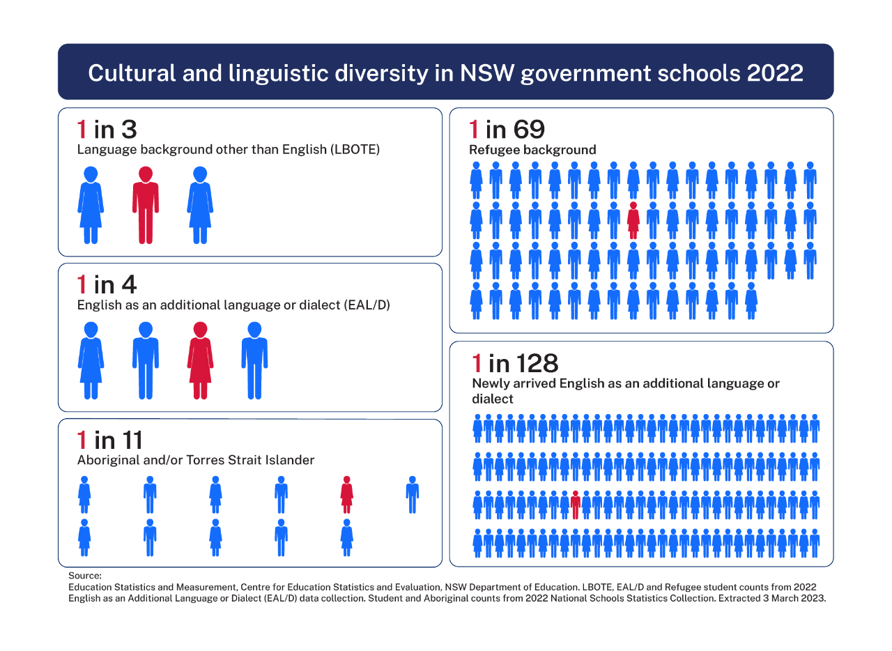 1 in 3 students come from a language background other than English, 1 in 4 students are learning English as an additional language or dialect, 1 in 11 students identify as Aboriginal and or Torres Strait Islander, 1 in 69 students come from a refugee background and 1 in 128 students are newly arrived learning English as an additional language or dialect. Source 2022 National Schools Statistics Collection, 2022 EALD data collection..