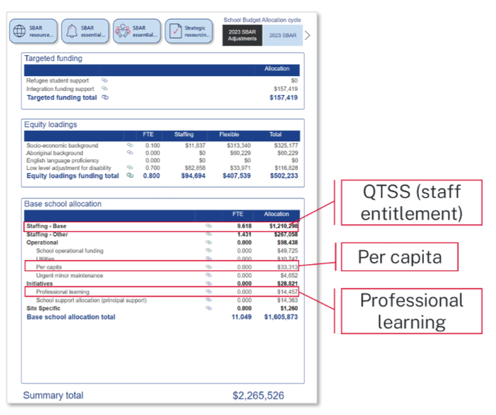 The SBAR report with examples of QTSS staff entitlement, per capita and professional learning as possible funding to use to fund the curriculum reform teacher release.