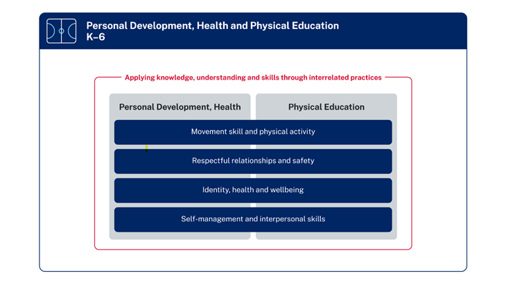 A vertical list of boxes shows the 4 focus areas of Movement skill and physical activity, Respectful relationships and safety, Identity, health and wellbeing, and Self-management and interpersonal skills. Two boxes above the focus areas show the elements Personal Development, Health, and Physical Education which connect all 4 focus areas. Surrounding the focus areas is a line labelled Applying knowledge, understanding and skills through interrelated practices.