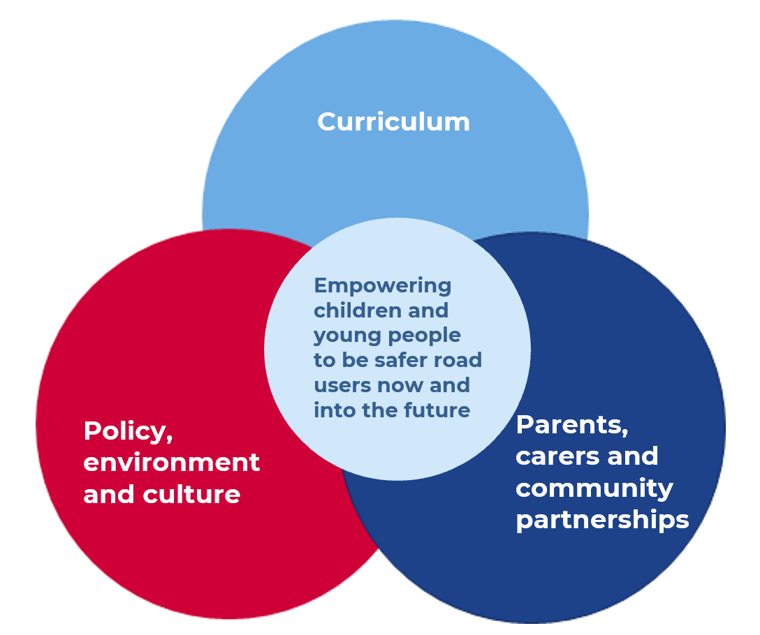 Whole school approach diagram Curriculum, Partnerships and community partnerships, Policy environment and culture all intersecting to empower safe road user for children and young people