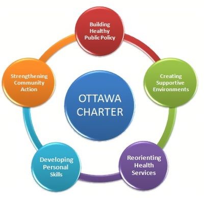 Image of the five action areas of the Ottawa Charter