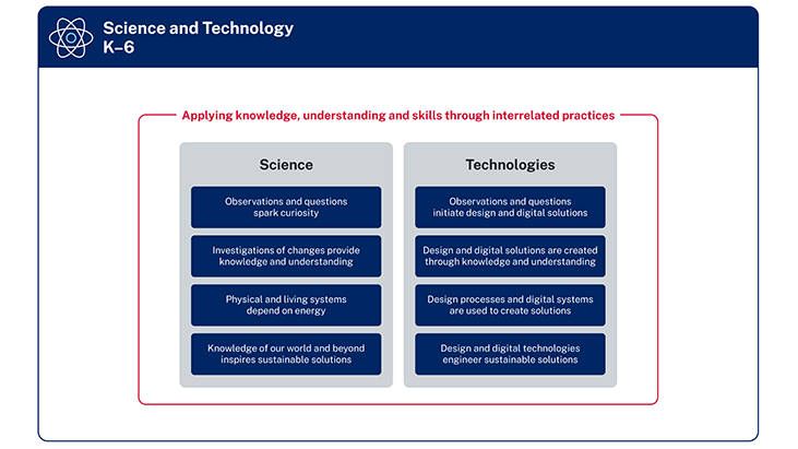 The diagram has 2 columns headed Science and Technologies. Listed under the heading Science are the 4 focus areas, Observations and questions spark curiosity, Investigations of changes provide knowledge and understanding, Physical and living systems depend on energy, and Knowledge of our world and beyond inspires sustainable solutions. The 4 focus areas for Technologies are, Observations and questions initiate design and digital solutions, Design and digital solutions are created through knowledge and understanding, Design processes and digital systems are used to create solutions, and Design and digital technologies engineer sustainable solutions. Both subject areas are circled by a line labelled Applying knowledge, understanding and skills through interrelated practices.