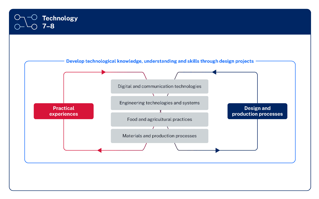The 4 focus areas are identified in the centre of the diagram. They are Digital and communication technologies, Engineering technologies and systems, Food and agricultural practices, and Materials and production processes.
