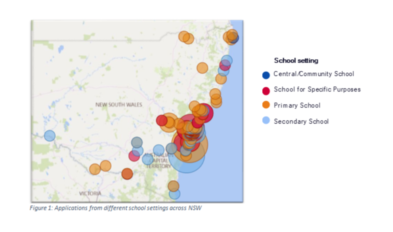 A map shows the locations the locations and school settings where applications for the Innovation Program were submitted. Submissions largely came from secondary and primary schools within the Sydney area, with other submission hotspots along the coast of NSW.