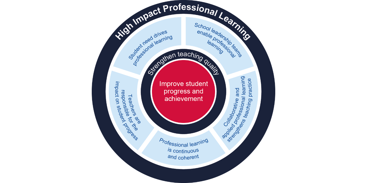 ciccle image of HIPL elements depicting continuous professional learning