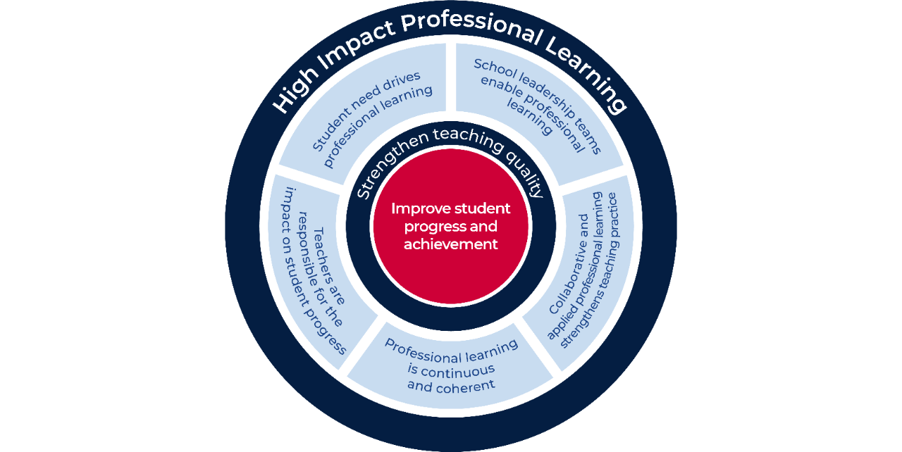 Visual representative of the 5 HIPL elements - Student nee drives professional learning, school leadership teams enable professional learning, collaborative and applied professional learning strengthens teaching practice, professional learning is continuous and coherent, and, teachers and school leaders are responsible for the impact on student progress.