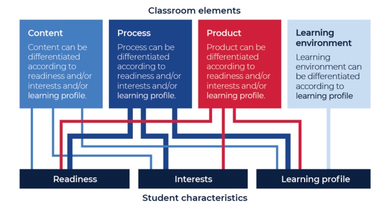 There are four types of classroom elements These include content process product and learning environment which can all be differentiated by teachers according to the readiness and interests and learning profile of students