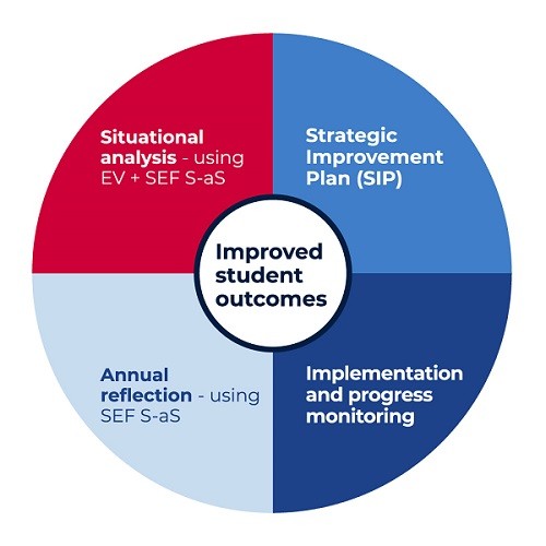 A circular graphic depicting the 4 stages of the school excellence cycle, the situational analysis, strategic improvement plan, implementation and progress monitoring and the annual reflection with improved student outcomes at the centre.