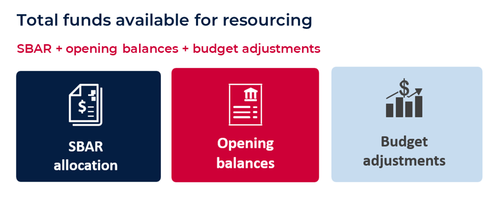 Total funds available for resourcing