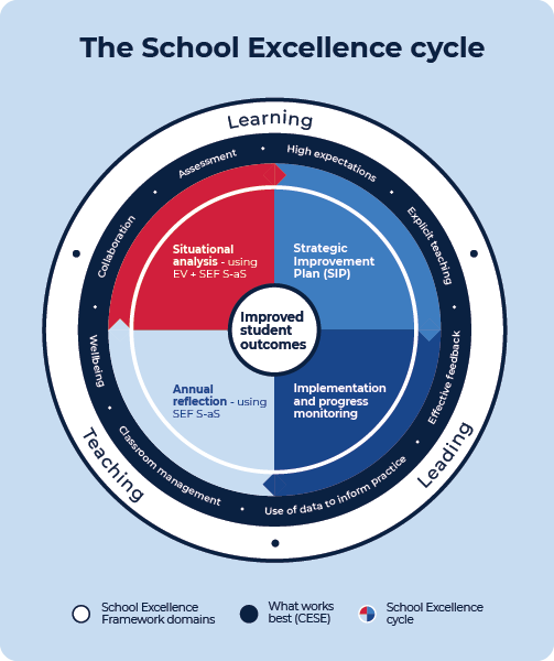 Graphic of the School excellence cycle showing 4 quadrants, What works best and SEF domains
