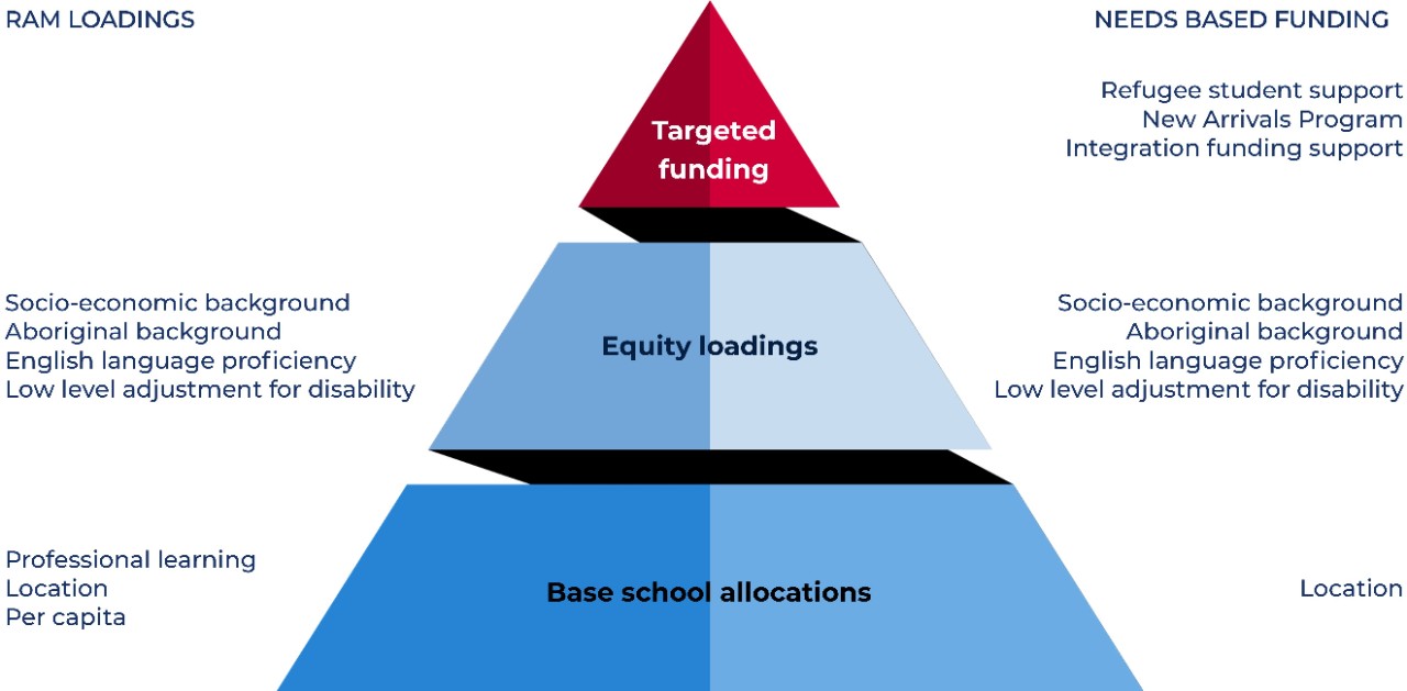 Resource allocation model triangle showing base school allocation, equity loadings and targeted funding