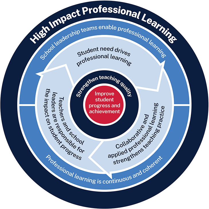 The elements of High Impact Professional Learning