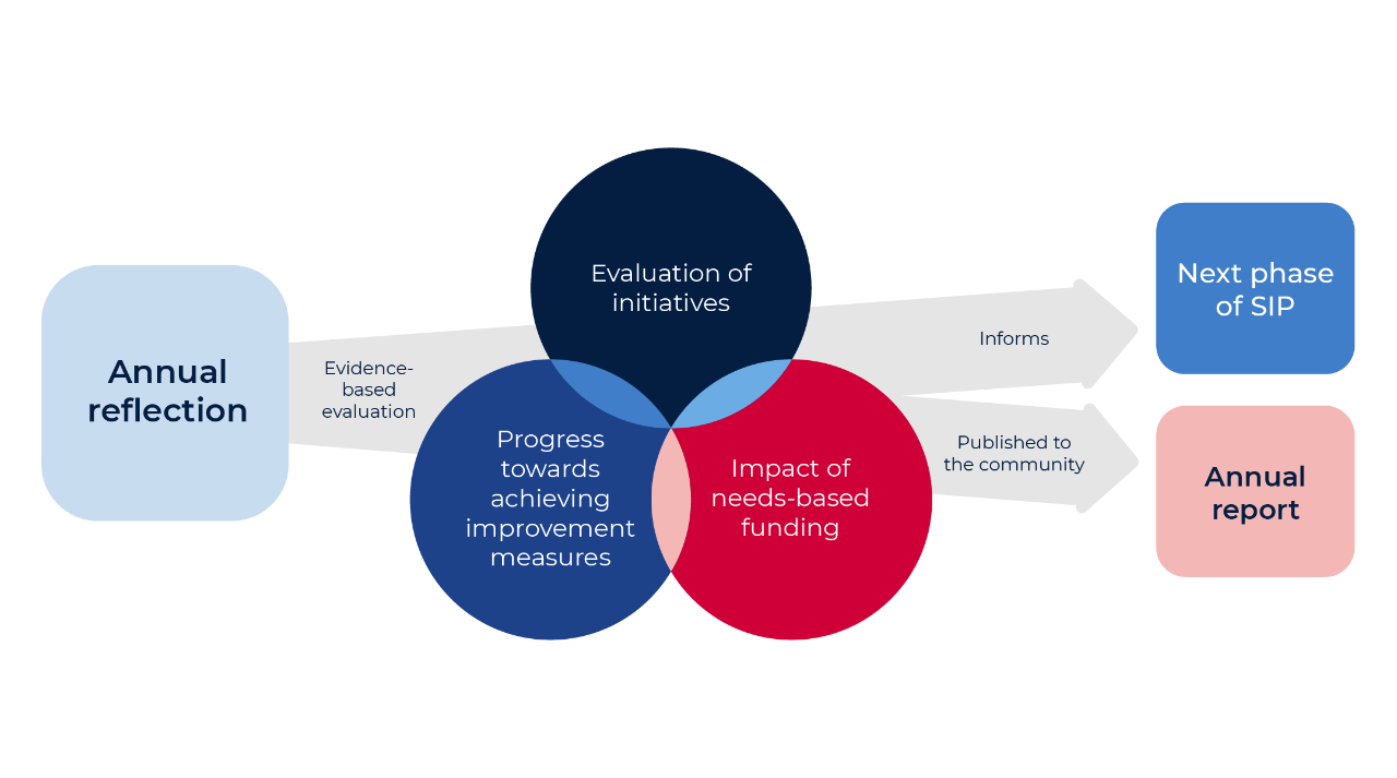 A graphic showing the steps of the annual reflection process - from evaluating evidence for initiatives, progress and needs-based funding to how it informs the next phase of the SIP and auto-populates into the annual report which is published to the school community