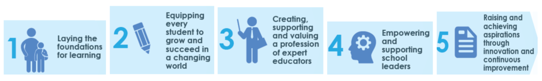 The 5 areas to deliver the priorities into include 1. laying the foundations for learning, 2. equipping every student to grow and succeed in a changing world, 3. creating, supporting and valuing a profession of expert educators, 4. employing and supporting school leaders, and 5. raising and achieving aspirations through innovation and continuous improvement.