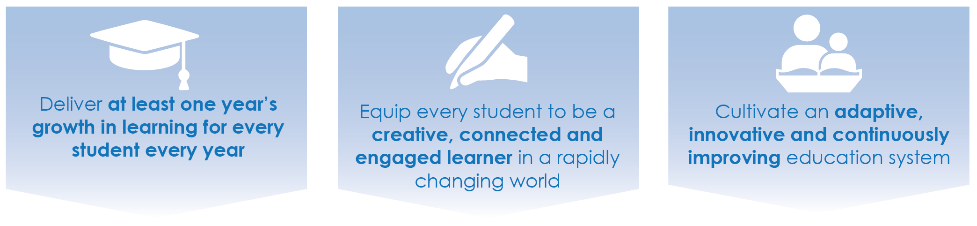 The report identified 3 priorities to maximise the achievements of every student - deliver, equip and cultivate
