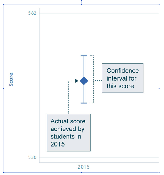 Chart showing example of a confidence interval