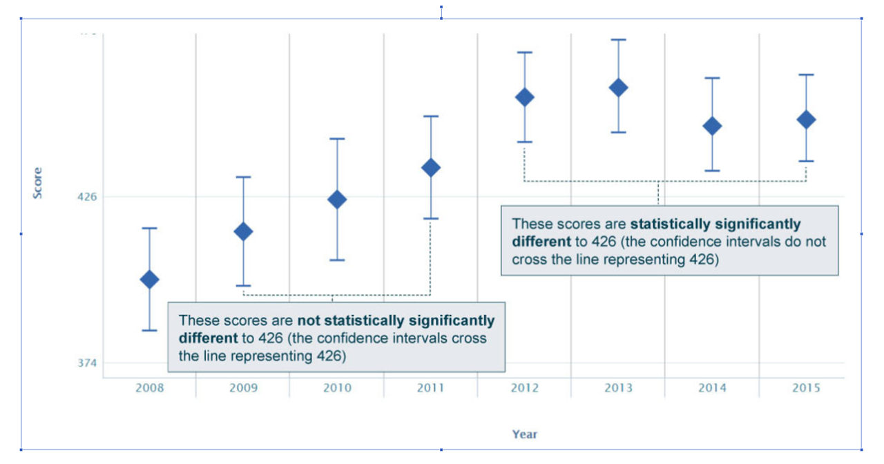 Chart showing example of confidence intervals showing statistically significantly different scores
