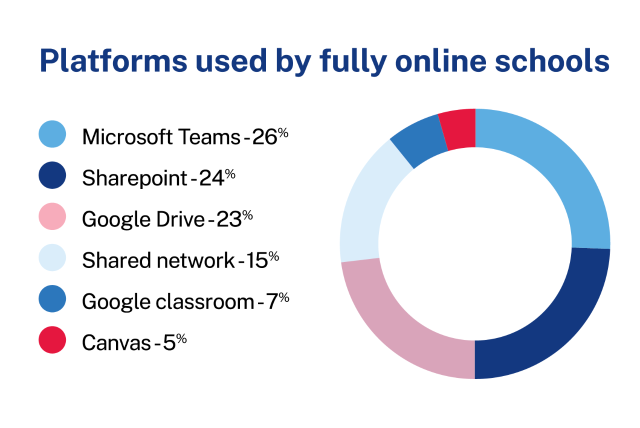 Pie graph showing the percentage breakdown of platforms used by online schools