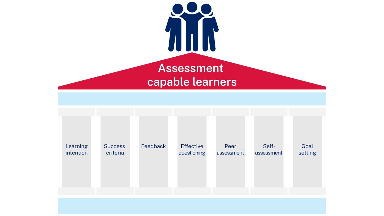 Learning intention, success criteria, feedback, effective questioning, peer assessment, self-assessment and goal setting can help build assessment capable learners.