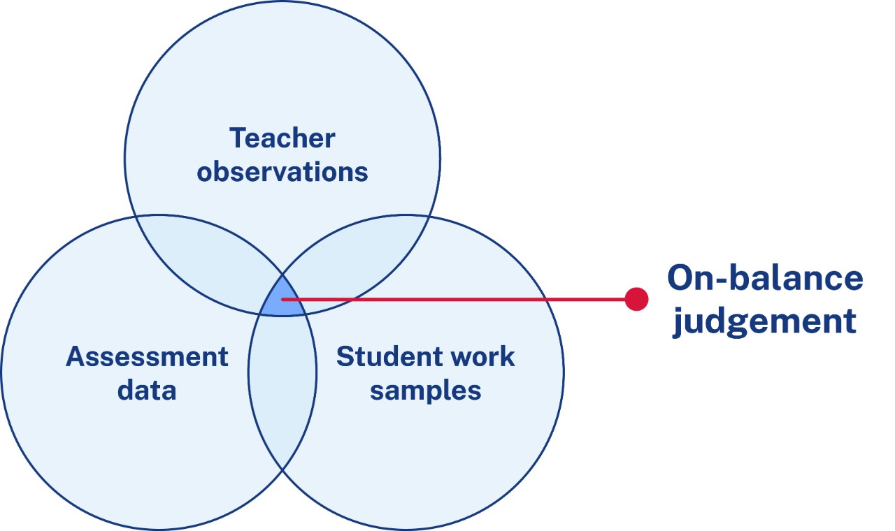 On-balance judgement is when teacher observations, assessment data and student work samples come together.