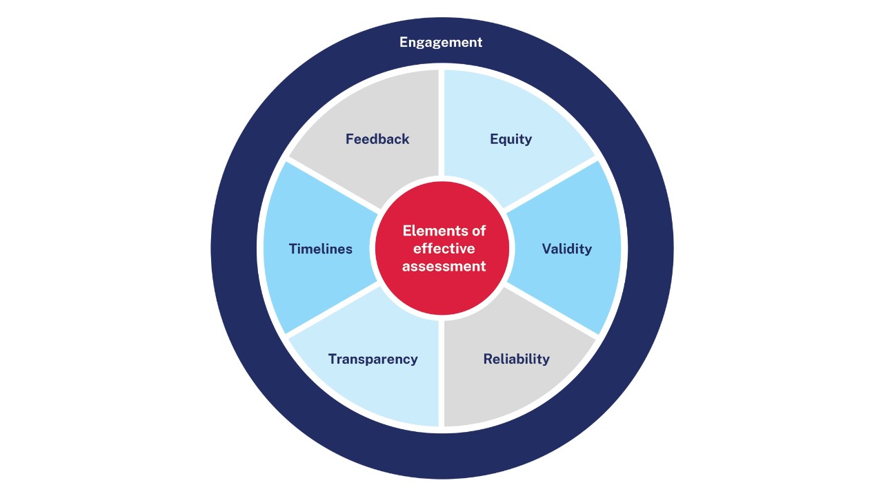 Elements of effective assessment focuses on equity, validity, reliability, transparency, timelines and feedback.