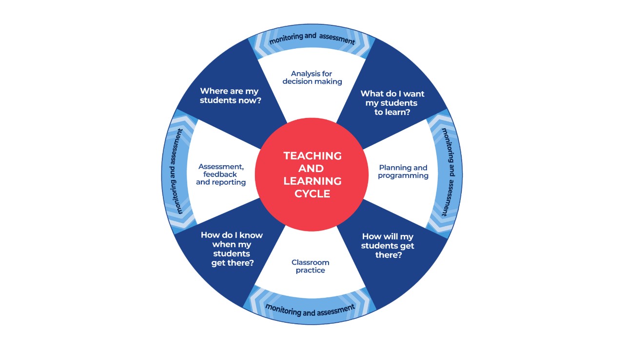 By monitoring and assessment, the teaching and learning cycle aims to continually look at analysis for decision making, planning and programming, classroom practice and assessment feedback and reporting.