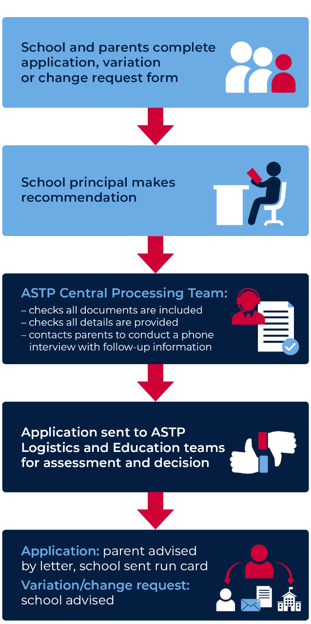 ASTP workflow illustration of the following steps. 1. School and parents complete application, variation or change request form. 2. School principal makes recommendation. 3. ASTP Central Processing Team checks all documents are included, all details are provided, contacts parents to conduct a phone interview with follow-up information. 4. Application sent to ASTP Logistics and Education teams for assessment and decision. 5. Application - parent advised by letter, school sent run card - variation-change request -school advised.