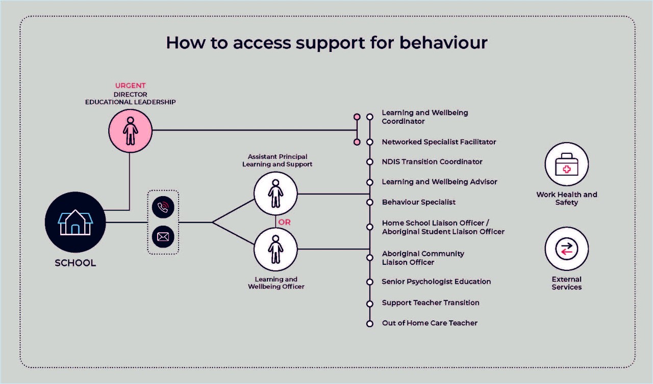 How to access support for behaviour