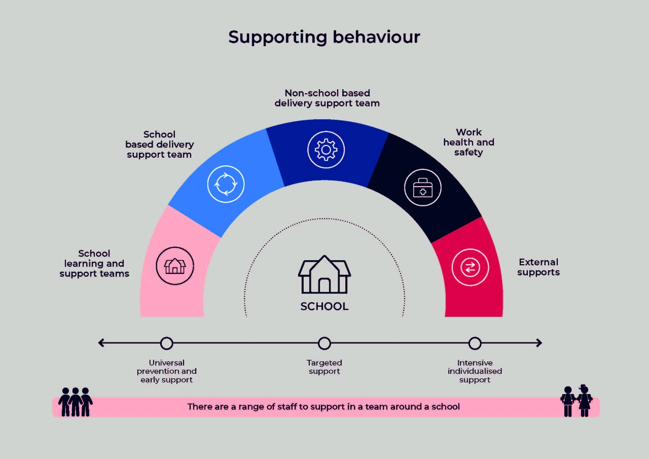 Behaviour support infographic
