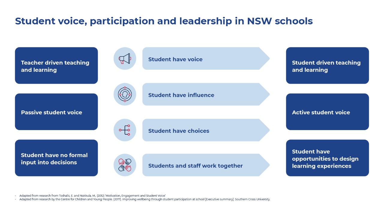 This is NSW Department of Education Student Voice, Participation and Leadership model. It shows the shift from teacher centred learning to student centred and that teachers must share their power with the students in order to activate student voice.