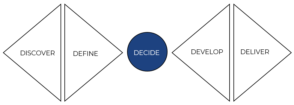Decide is the third stage of the double diamond design approach.
