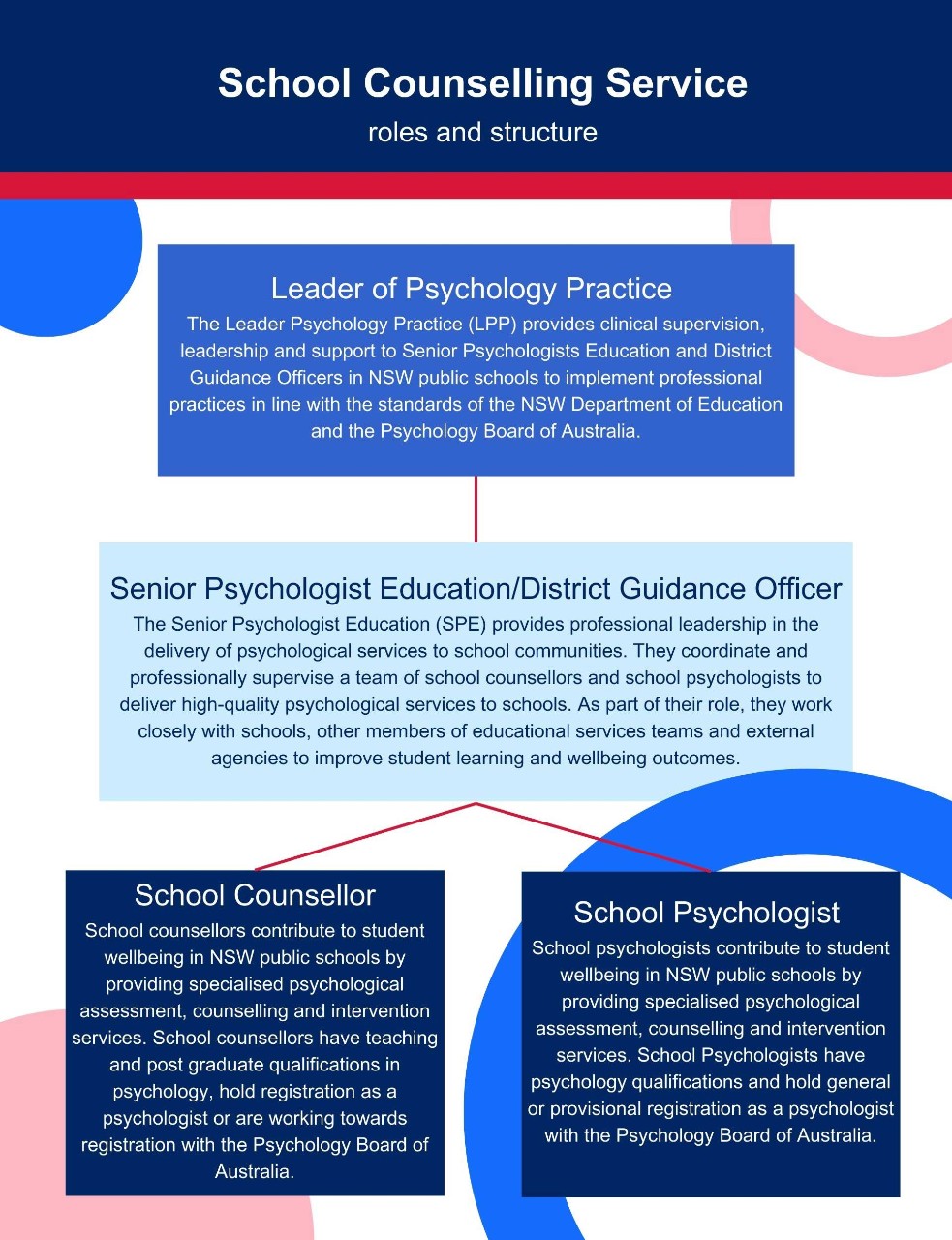 Infographic showing the roles and structure of the school counselling service including the Leader of Psychology Practice, Senior Psychologist  Education, School Counsellor and School Psychologist