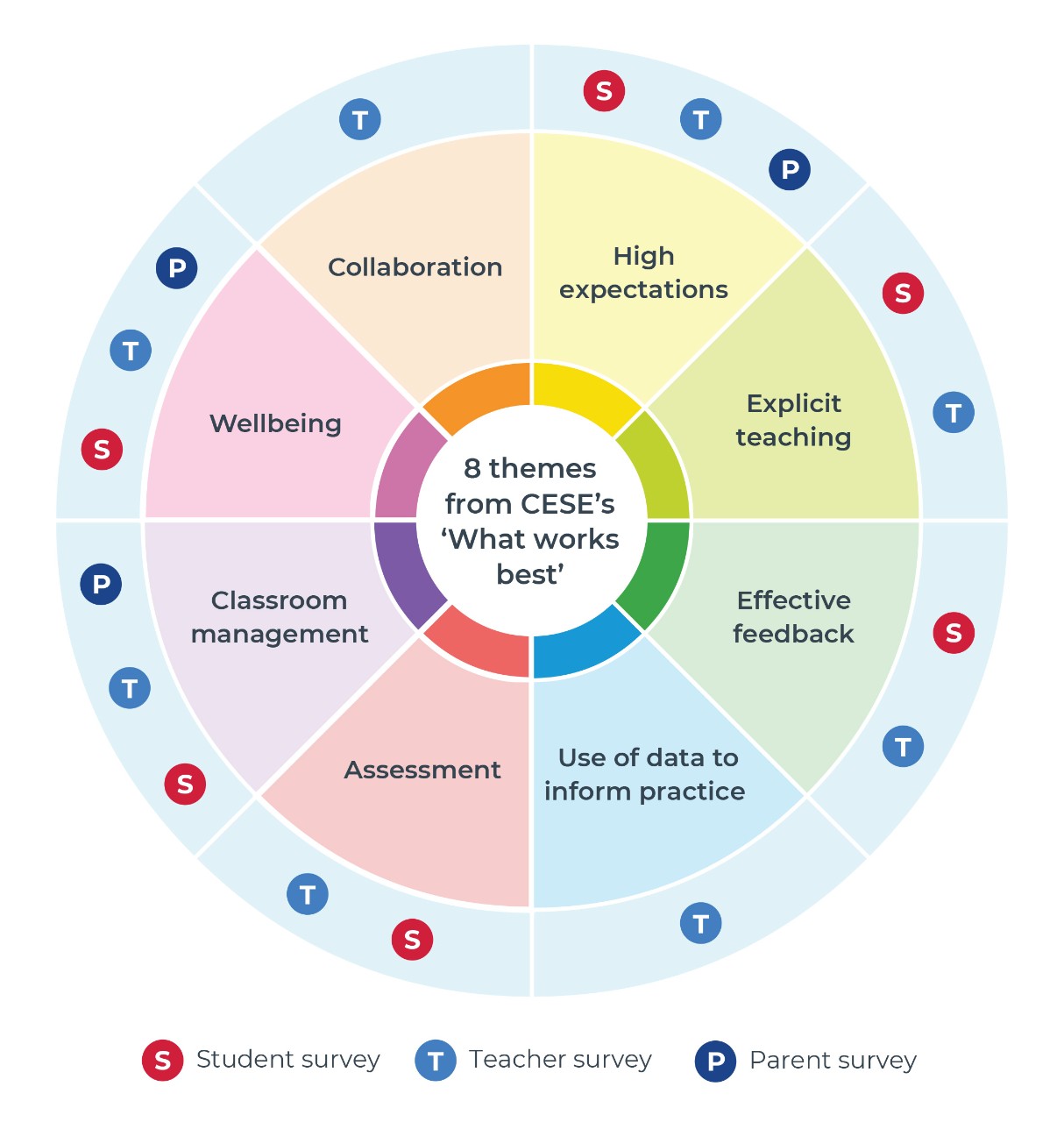 The teacher survey relates to all 8 what works best themes. The student survey relates to high expectations, explicit teaching, effective feedback, assessment, classroom management and wellbeing. The parent survey relates to wellbeing, classroom management and high expectations.