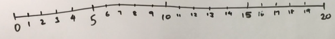 A line with numbers from zero to 20