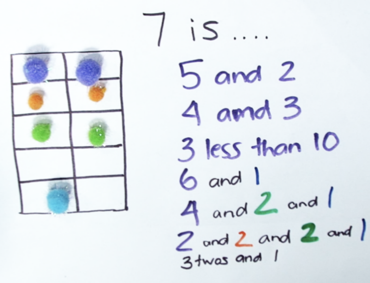 An example of using the structure of a ten-frame to think about and represent 7