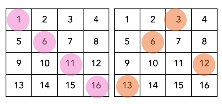 On the left, a grid. 4 across, 4 down. Numbers in each square read 1 to 16. 1, 6, 11 and 16 are highlighted pink. On the right, the same grid. numbers 3, 6, 12 and 13 are highlighted orange.