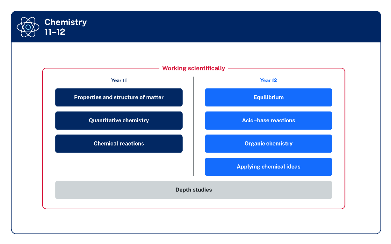 The focus areas are listed in 2 columns under the headings Year 11 and Year 12. The 3 focus areas for Year 11 are Properties and structure of matter, Quantitative chemistry, and Chemical reactions. The 4 focus areas for Year 12 are Equilibrium, Acid base reactions, Organic chemistry, and Applying chemical ideas. Extending across the bottom of both columns is a rectangular box labelled Depth studies. A line labelled Working scientifically encircles all elements listed.