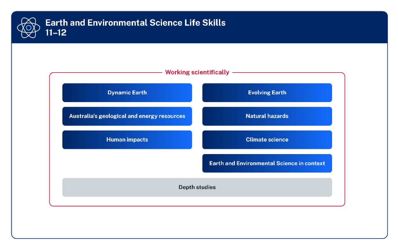 The focus areas are listed in 2 columns. The 3 focus areas on the left are Dynamic Earth, Australias geological and energy resources, and Human impacts. The 4 focus areas on the right are Evolving Earth, Natural hazards, Climate science, and Earth and Environmental Science in context. Extending across the bottom of both columns is a rectangular box labelled Depth studies. A line labelled Working scientifically encircles all elements listed.