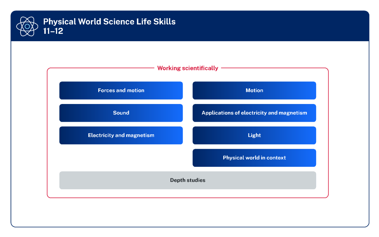 The focus areas are listed in 2 columns. The 3 focus areas on the left are Forces and motion, Sound, and Electricity and magnetism. The 4 focus areas on the right are Motion, Applications of electricity and magnetism, Light, and Physical world in context. Extending across the bottom of both columns is a rectangular box labelled Depth studies. A line labelled Working scientifically encircles all elements listed.