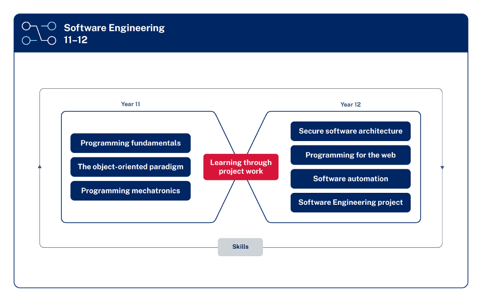 This is a diagram outlining the organisation content for the Software Engineering 11 to 12 Syllabus. Content is listed in boxes, Programming fundamentals, The object-oriented paradigm, and Programming mechatronics fall under Year 11 on the left. Secure software architecture, Programming for the web, Software automation and Software Engineering project fall under Year 12 on the right. In the middle is Learning through project work, with lines coming from this box and encircling the content. Surrounding all content of the diagram is a line which is joined at the bottom by a box labelled, Skills. This demonstrates that Skills is being both developed and used in all focus areas.