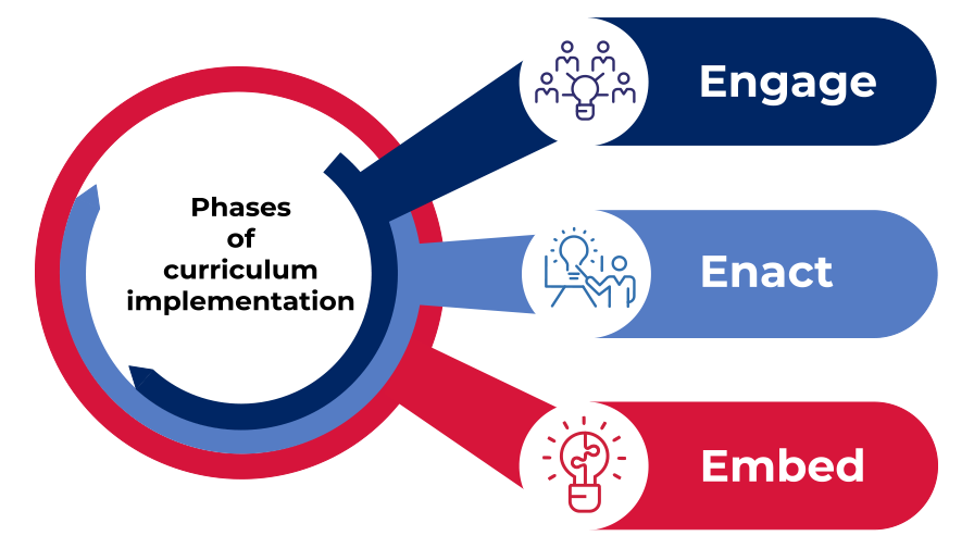 Phases Of Curriculum Implementation