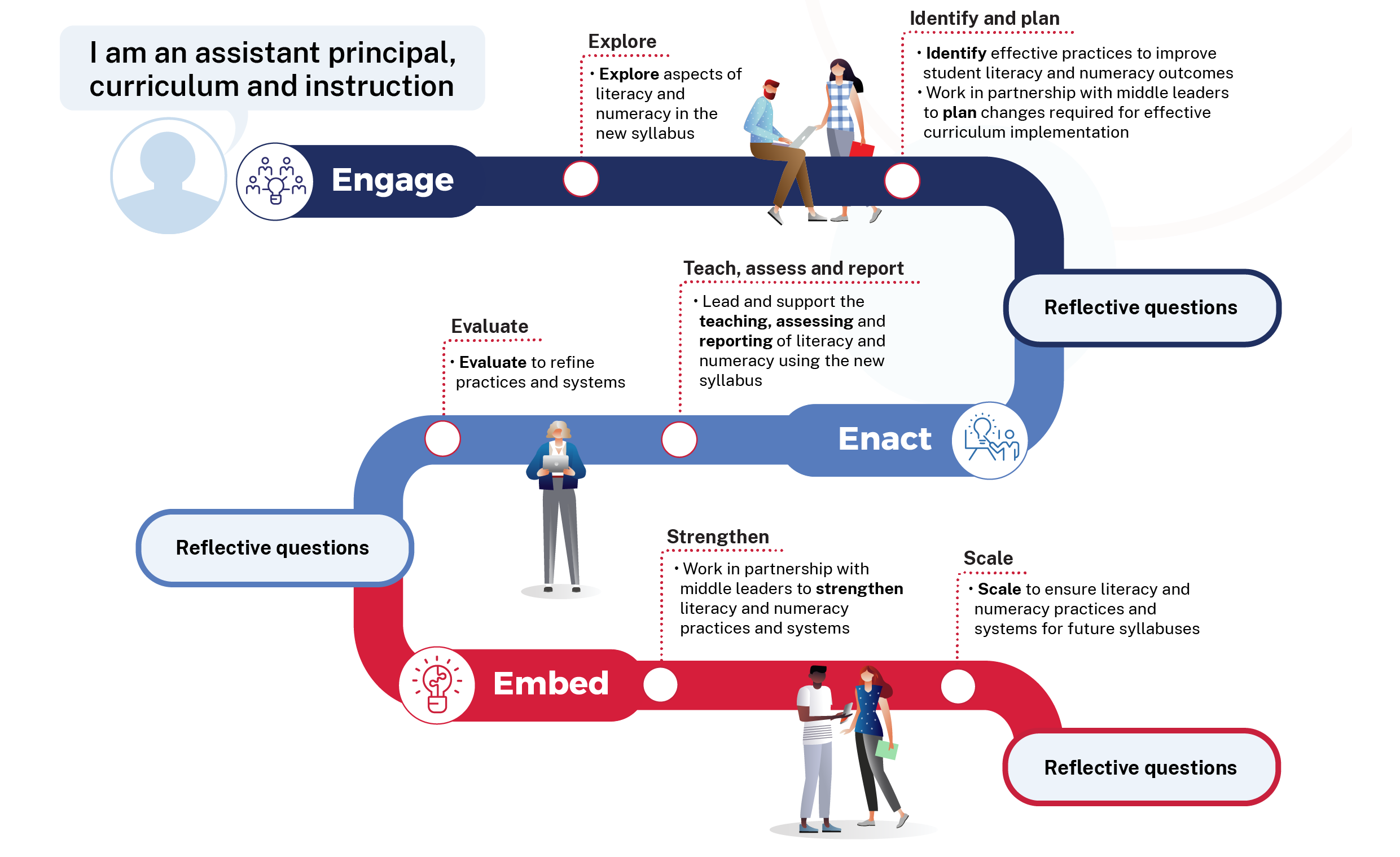 curriculum-implementation-journey-assistant-principal-curriculum-and