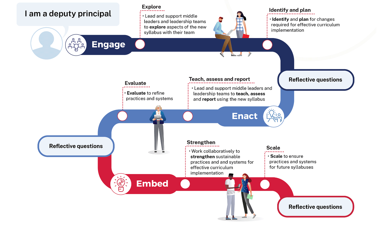 Curriculum implementation journey for a deputy principal.  Engage Explore, Lead and support middle leaders and leadership to explore aspects of the new syllabus with their team. Identify and plan for changes required for effective curriculum implementation. Reflective questions  Enact Teach, assess and report Lead and support middle leaders and leaderships to teach, assess and report using the new syllabus. Evaluate to refine practices and systems. Reflective questions  Embed Strengthen, Work collaboratively to strengthen sustainable practices and systems for effective curriculum implementation Scale to ensure practices and systems for future syllabuses. Reflective questions