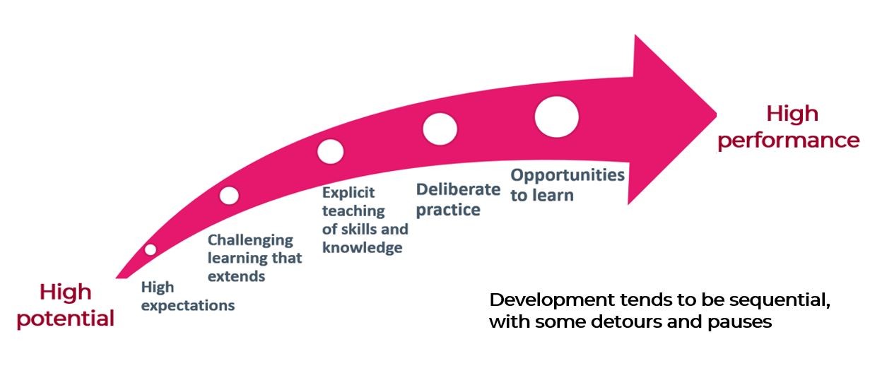 Starting from the words High potential an arrow points to the right. Inside the arrow are five white circles, indicating different stages along the arrow. Underneath the white circles are the words of the five stages. The stages are, from left to right,  High expectations, followed by Challenging learning that extends, then Explicit teaching of skills and knowledge, then Deliberate practice, and finally Opportunities to learn. The end of the arrow points towards the words High performance.