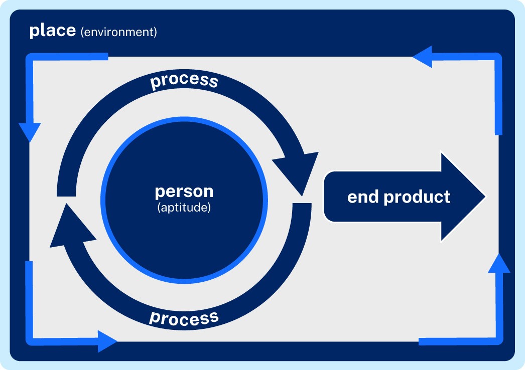 A diagram showing the adapted 4Ps model of creativity. It shows the elements person, process, place and product.