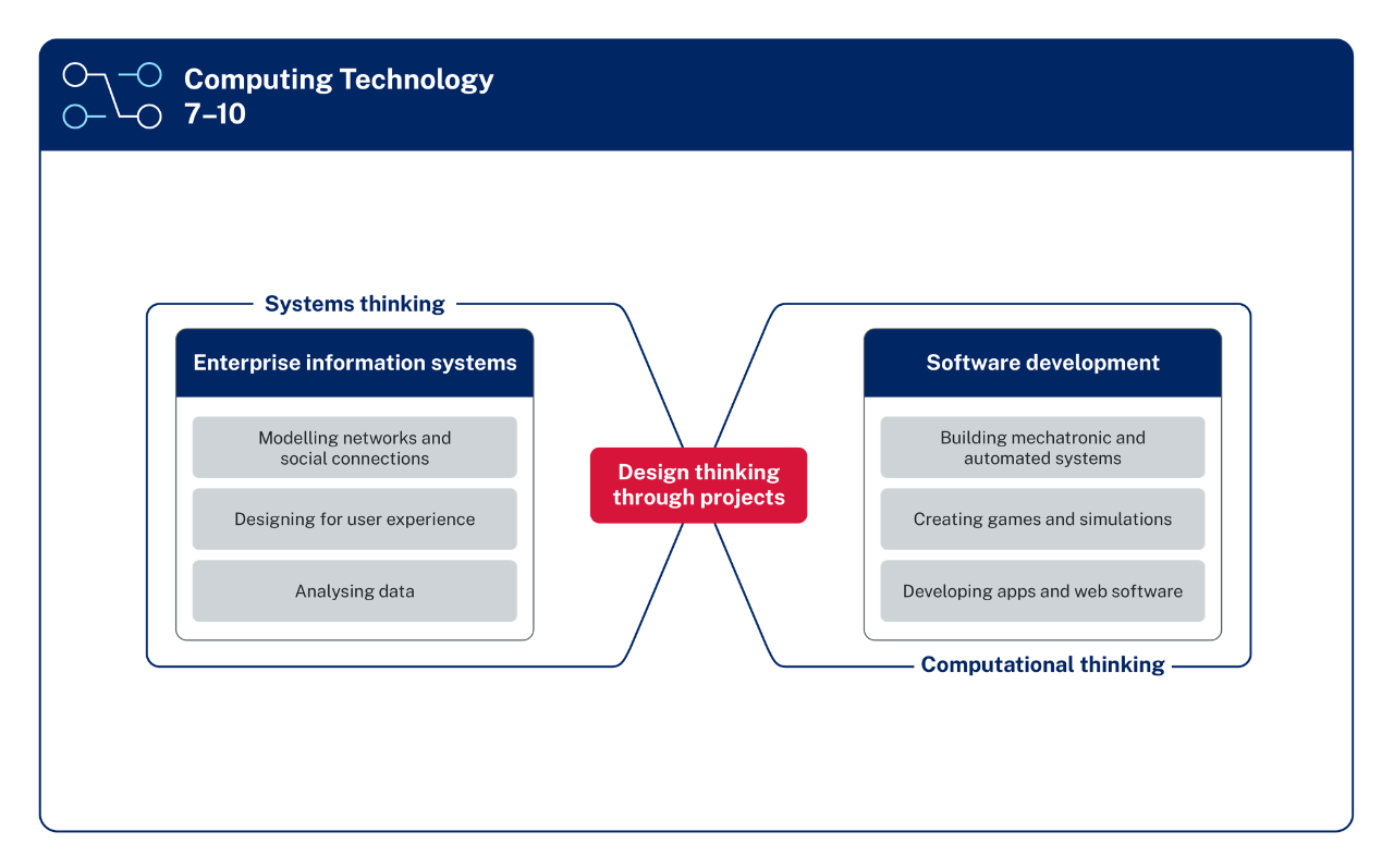computing-technology-fig-1 A content diagram for Computing Technology 7 to 10 shows how Systems thinking and Computational thinking are connected via Design thinking through projects. Systems thinking is shown as a key process in the learning and understanding of Enterprise information systems. This includes Modelling networks and social connections, Designing for user experience and Analysing data. Computational thinking is shown as a key process in the learning and understanding of Software development. This includes Building mechatronic and automated systems, Creating games and simulations and Developing apps and web software.